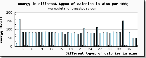 calories in wine energy per 100g